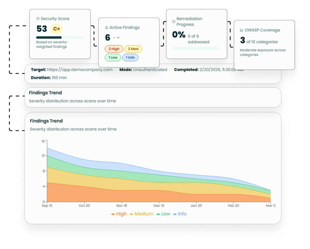 What Continuous Runtime Testing Unlocks