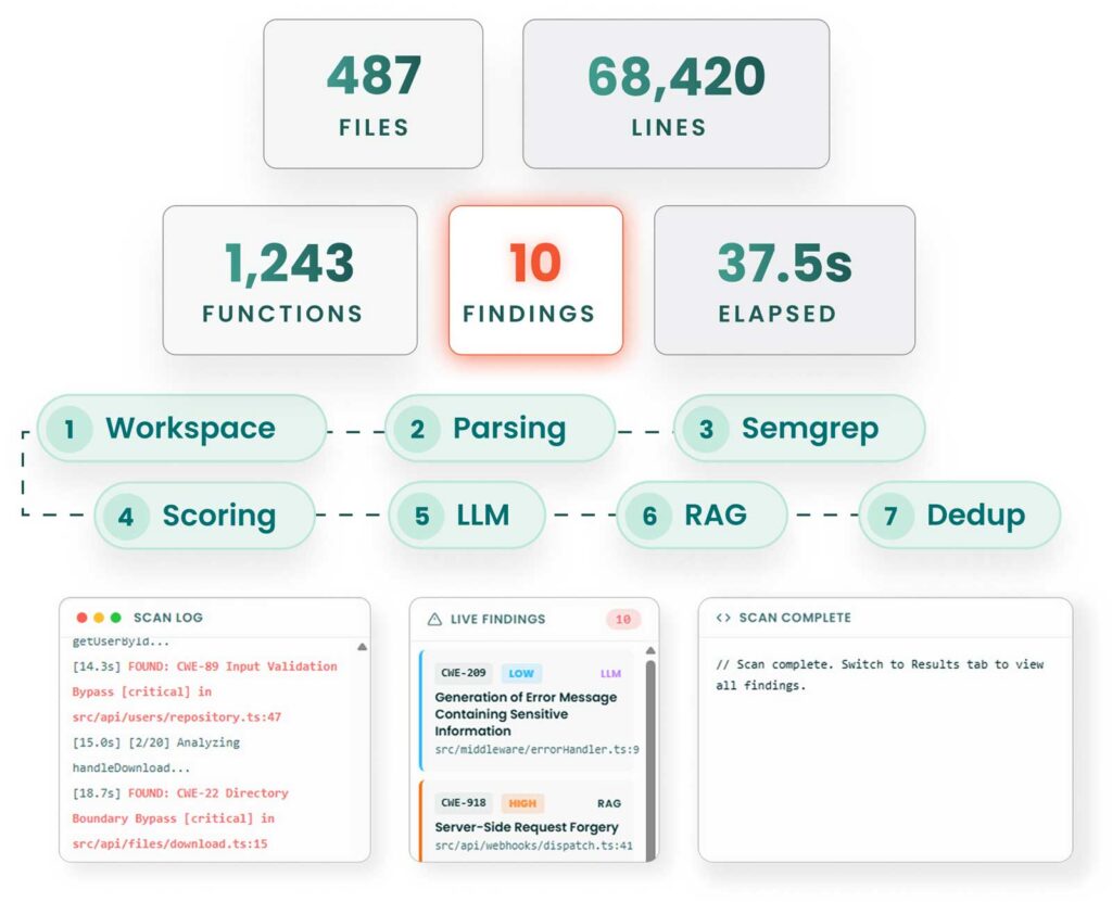 What Deeper Code Validation Unlocks